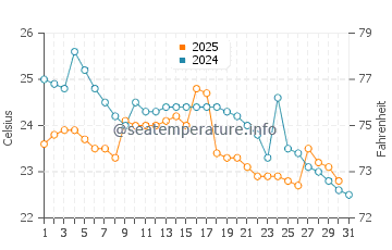 Punta Blanca water temp chart in July