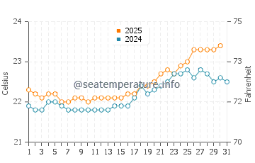 Punta Brava water temp chart in July