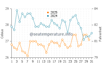Temperatura da água em Punta Cardon em julho