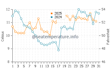 Punta Colorada water temp chart in July