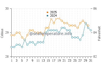 Temperatura da água em Punta De Burica em julho