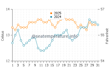 Temperature dell'acqua a Punta de Choros a luglio