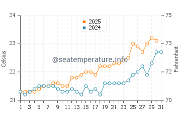 Punta de Galdar water temp chart in July