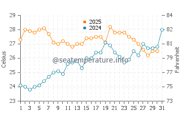 Temperatura del agua en Punta de la Mora en julio