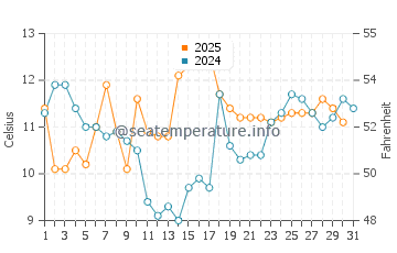 Wassertemperatur Punta del Este im Juli