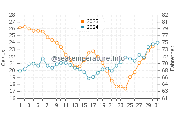 Punta del moral water temp chart in July