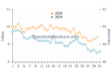 Punta Delgada water temp chart in July