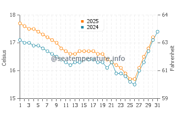 Temperatura del agua en Punta Hermosa en julio