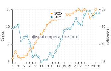 Temperature dell'acqua a Punta Indio a luglio