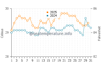 Temperatura da água em Punta Islita em julho