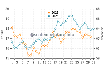 Punta Langosteira water temp chart in July