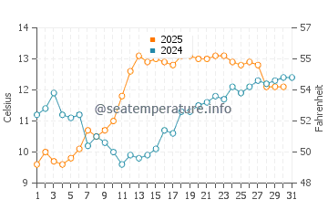 Punta Lara water temp chart in July