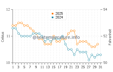 Temperature dell'acqua a Punta Perdices a luglio