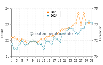Punta Prieta water temp chart in July