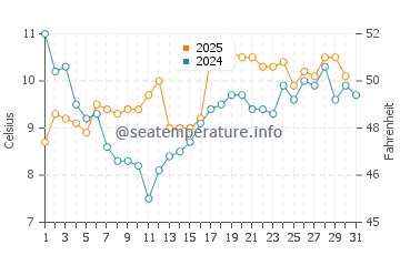 Temperature dell'acqua a Punta Rasa a luglio