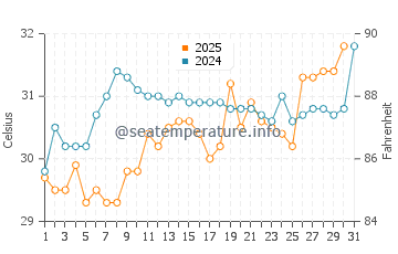 Punta Rassa water temp chart in July