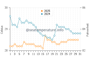 Temperatura da água em Punta Uva em julho