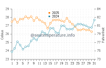 Puntas de Calnegre water temp chart in July