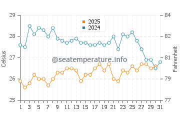 Temperatura da água em Punto Fijo em julho