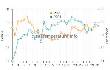 Puqi water temp chart in July