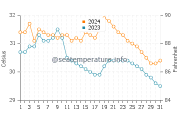 Puro Pinget water temp chart in July