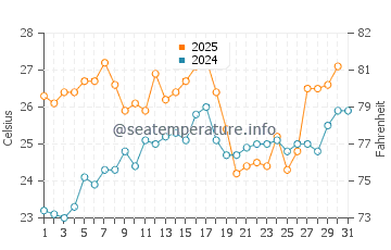 Put-in-Bay water temp chart in July