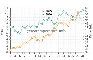 Temperature dell'acqua a Puvirnituq a luglio