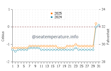 Temperature dell'acqua a Qaanaaq a luglio