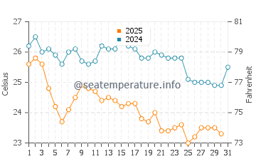 Qalansiyah water temp chart in July
