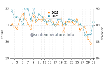 Qandala water temp chart in July