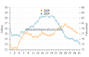 Wassertemperatur Qerret im Juli
