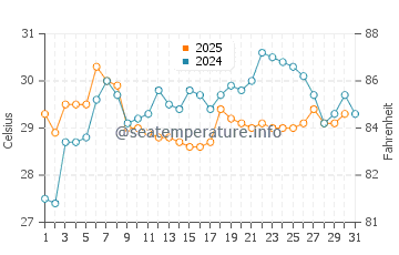 Wassertemperatur Qingjiang im Juli