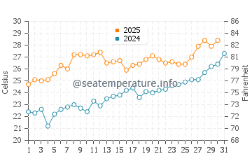 Qingshan water temp chart in July