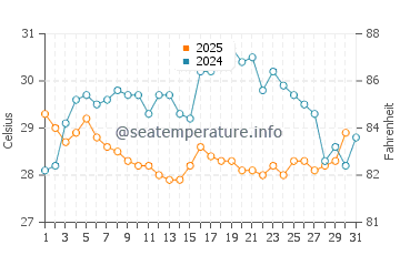 Wassertemperatur Quanzhou im Juli