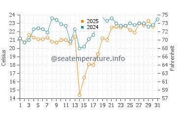 Temperature dell'acqua a Città del Quebec a luglio