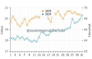 Temperature dell'acqua a Quend Plage a luglio