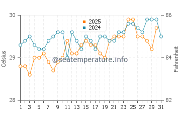 Quentin water temp chart in July