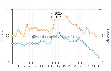 Wassertemperatur Quepos im Juli