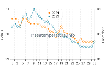 Quezon water temp chart in July
