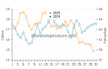 Quiaios Beach water temp chart in July