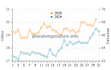 Temperature dell'acqua a Quiberville sur Mer a luglio