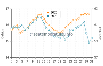 Temperature dell'acqua a Quilca a luglio