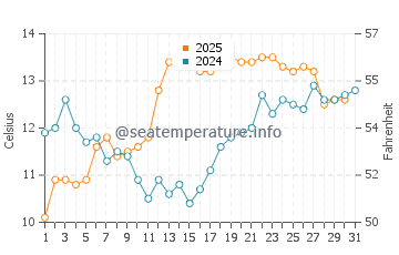 Wassertemperatur Quilmes im Juli