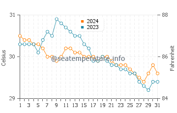 Quinabigan water temp chart in July