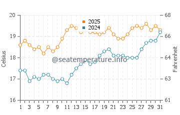 Temperatura vode u Quinéville u srpnju