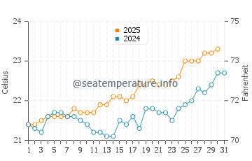 Quintanilla water temp chart in July