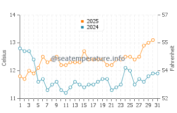 Temperature dell'acqua a Quintay a luglio