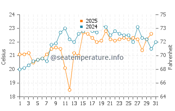 Quissett Beach water temp chart in July