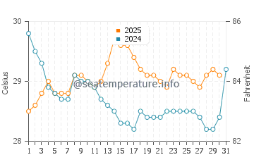 Wassertemperatur Quy Nhon im Juli
