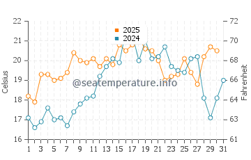Race Point Beach water temp chart in July